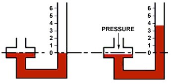 Pressure in Piezometer